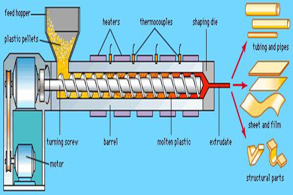 plastic extrusion technology